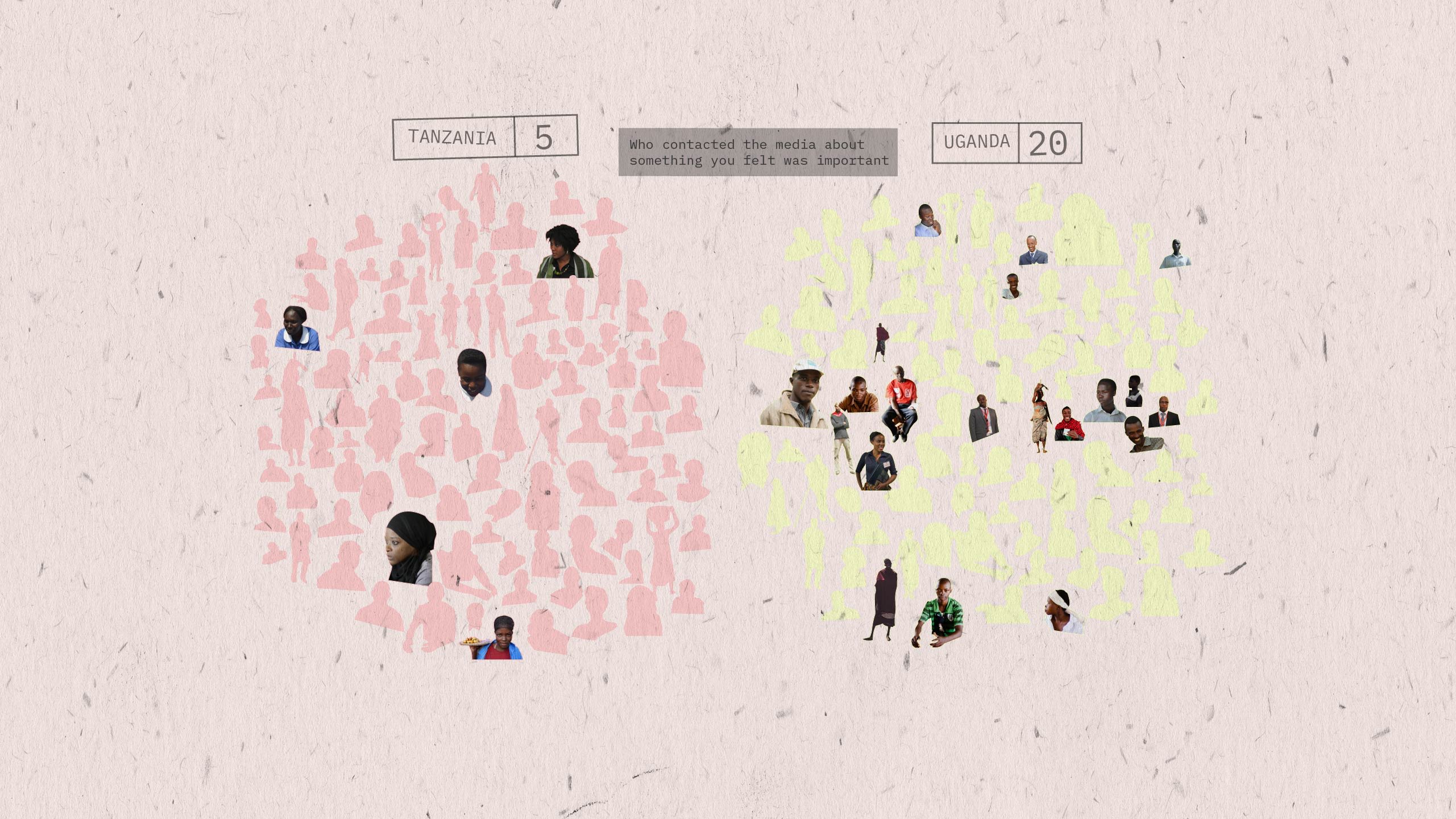 A visualisation highlighting that, out of 100 people, 5 people in Tanzania and 20 people in Uganda have contacted the media about something that was important to them.