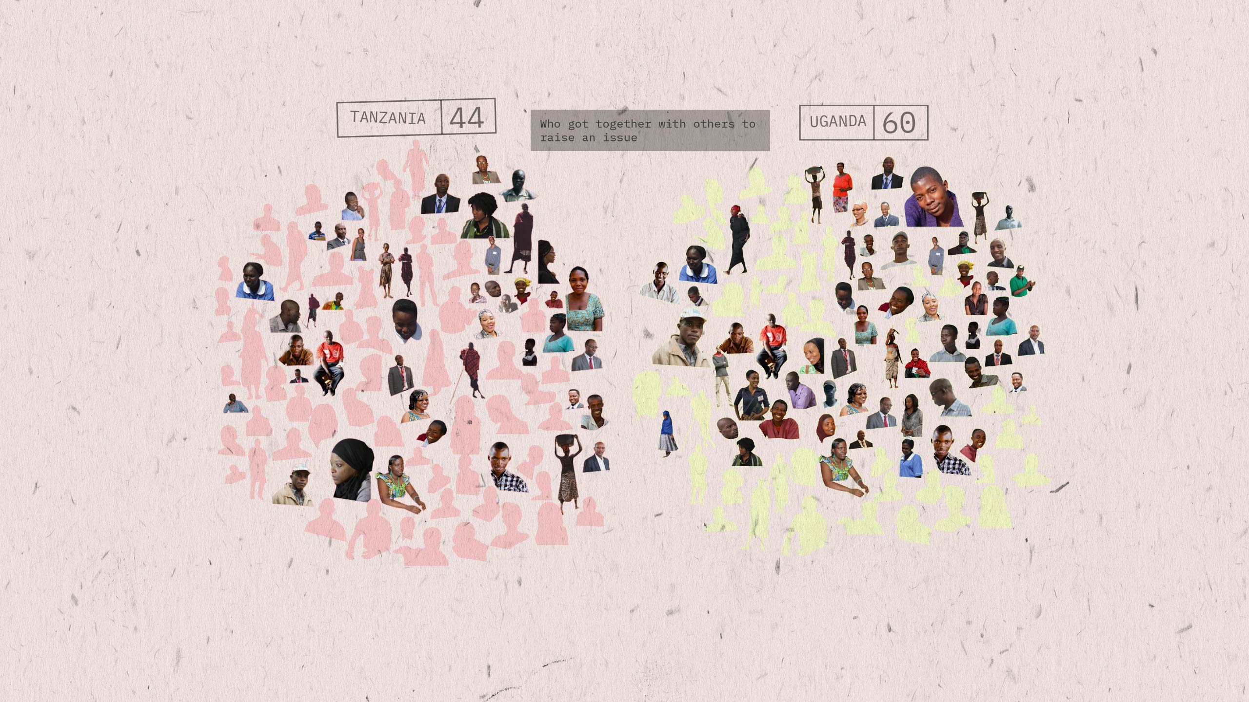 A visualisation highlighting that, out of 100 people, 44 people in Tanzania and 60 people in Uganda have gotten together with other people to raise an issue.