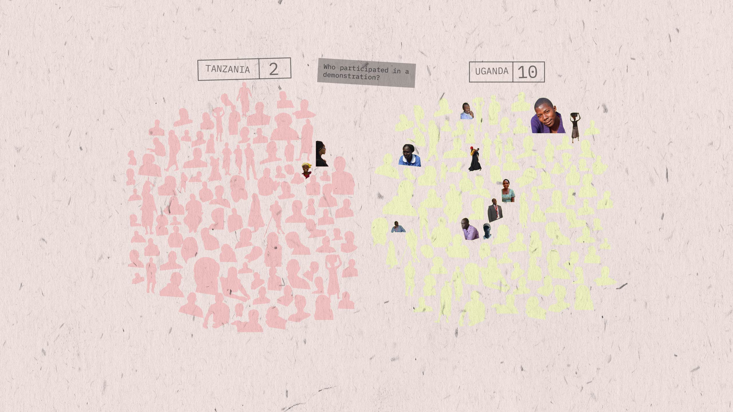 A visualisation highlighting that, out of 100 people, 2 people in Tanzania and 10 people in Uganda have participated in a demonstration.