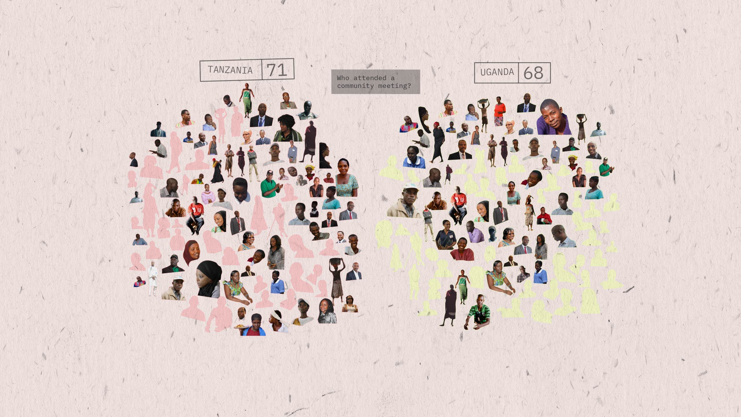 A visualisation highlighting that, out of 100 people, 71 people in Tanzania and 68 people in Uganda have attended a community meeting.