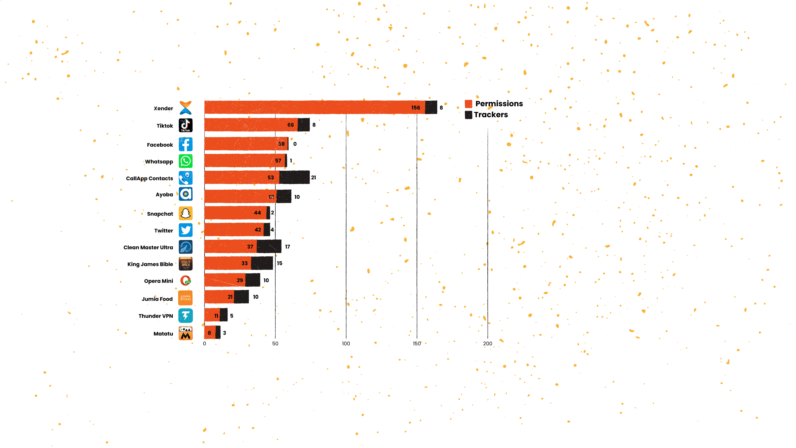 A bar chart with the most popular apps in Uganda and the number of trackers they have and the number of permissions they require.