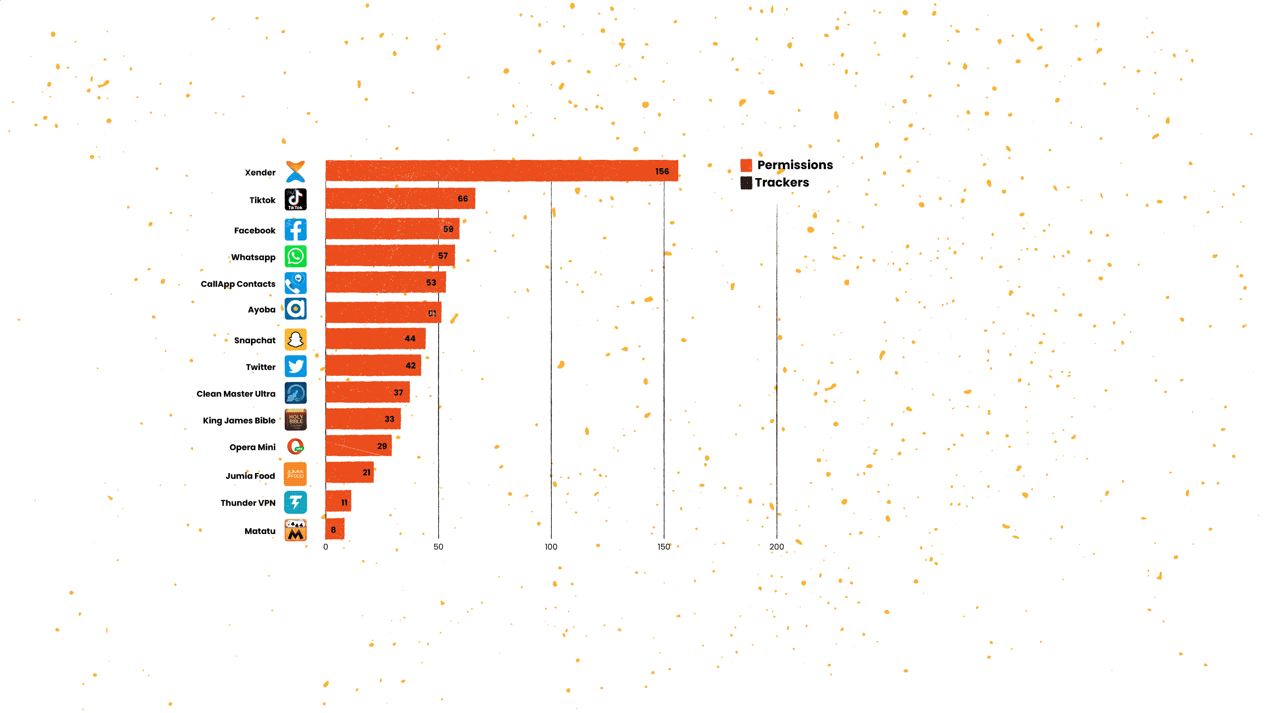 A bar chart with the most popular apps in Uganda and the number of trackers they have.